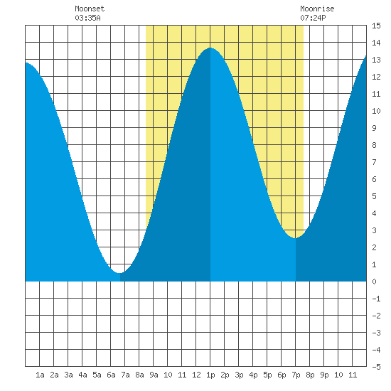 Zachar Bay tide chart for Thursday, October 6, 2022