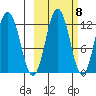Zachar Bay tide chart for Saturday, October 8, 2022