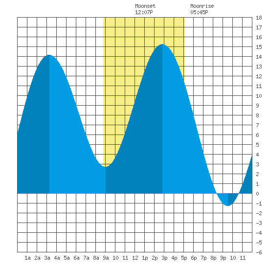Zachar Bay tide chart for Thursday, November 10, 2022