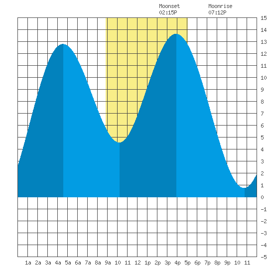 Zachar Bay tide chart for Saturday, November 12, 2022