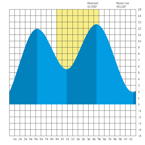 Zachar Bay tide chart for Sunday, November 13, 2022