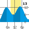 Zachar Bay tide chart for Sunday, November 13, 2022