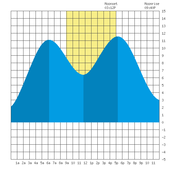 Zachar Bay tide chart for Monday, November 14, 2022