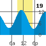 Zachar Bay tide chart for Saturday, November 19, 2022
