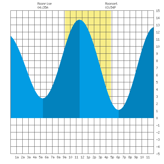 Zachar Bay tide chart for Sunday, November 20, 2022