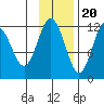 Zachar Bay tide chart for Sunday, November 20, 2022