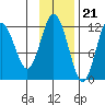 Zachar Bay tide chart for Monday, November 21, 2022