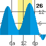 Zachar Bay tide chart for Saturday, November 26, 2022