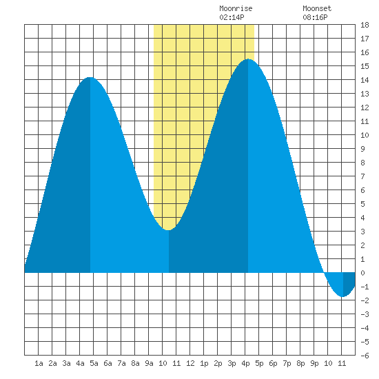 Zachar Bay tide chart for Sunday, November 27, 2022
