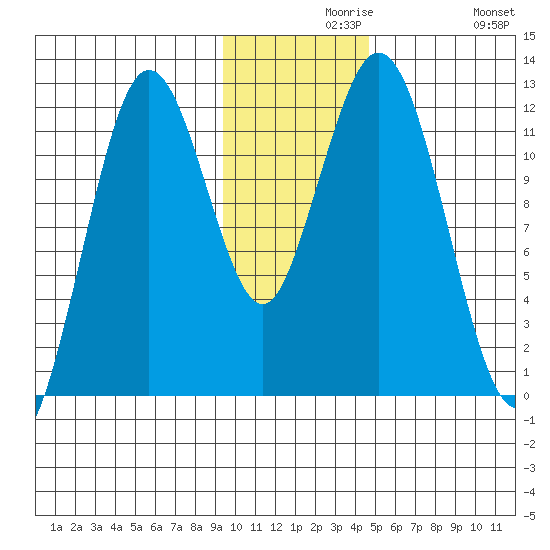 Zachar Bay tide chart for Monday, November 28, 2022