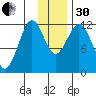 Zachar Bay tide chart for Wednesday, November 30, 2022