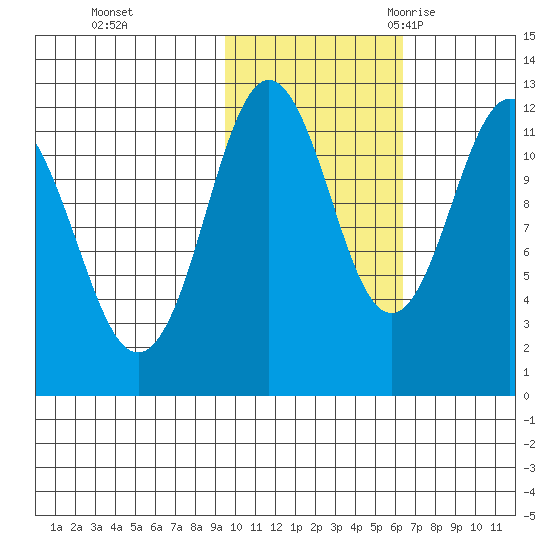 Zachar Bay tide chart for Thursday, November 3, 2022