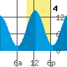 Zachar Bay tide chart for Friday, November 4, 2022