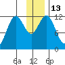 Zachar Bay tide chart for Tuesday, December 13, 2022