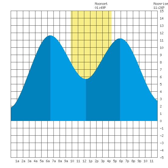 Zachar Bay tide chart for Wednesday, December 14, 2022