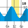 Zachar Bay tide chart for Sunday, December 18, 2022
