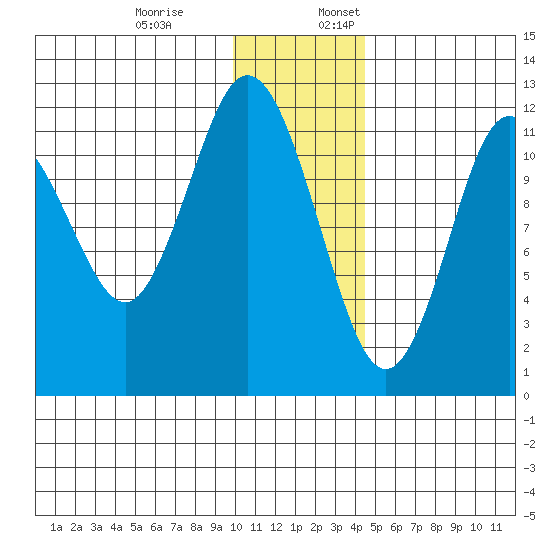 Zachar Bay tide chart for Monday, December 19, 2022