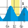 Zachar Bay tide chart for Thursday, December 1, 2022