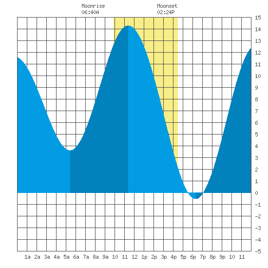 Zachar Bay tide chart for Tuesday, December 20, 2022