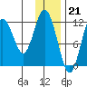 Zachar Bay tide chart for Wednesday, December 21, 2022