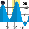 Zachar Bay tide chart for Friday, December 23, 2022