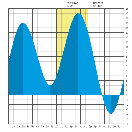 Zachar Bay tide chart for Saturday, December 24, 2022