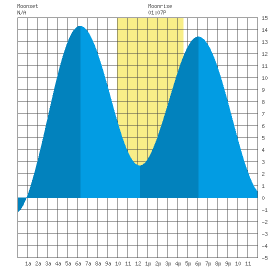 Zachar Bay tide chart for Wednesday, December 28, 2022
