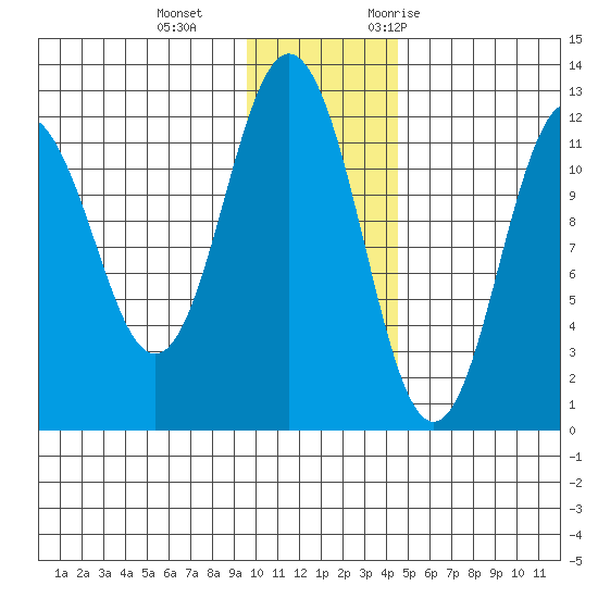 Zachar Bay tide chart for Sunday, December 4, 2022