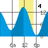 Zachar Bay tide chart for Sunday, December 4, 2022