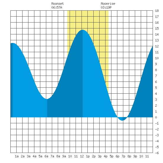 Zachar Bay tide chart for Monday, December 5, 2022