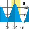 Zachar Bay tide chart for Monday, December 5, 2022