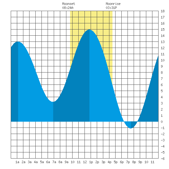 Zachar Bay tide chart for Tuesday, December 6, 2022