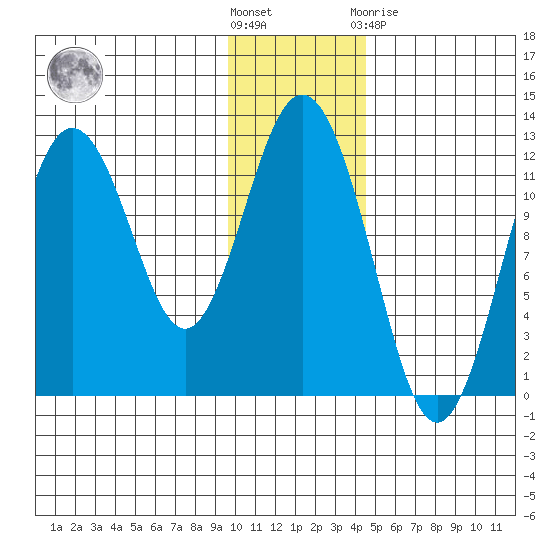 Zachar Bay tide chart for Wednesday, December 7, 2022