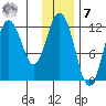 Zachar Bay tide chart for Wednesday, December 7, 2022
