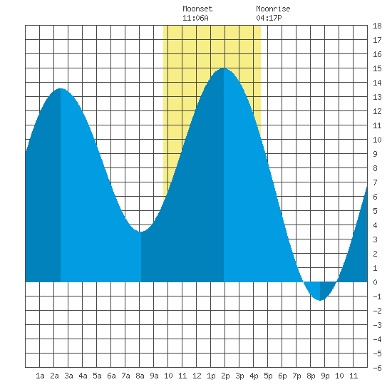 Zachar Bay tide chart for Thursday, December 8, 2022