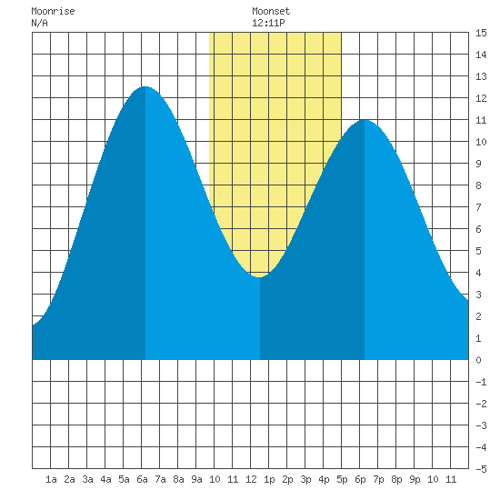 Zachar Bay tide chart for Friday, January 13, 2023