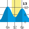 Zachar Bay tide chart for Friday, January 13, 2023