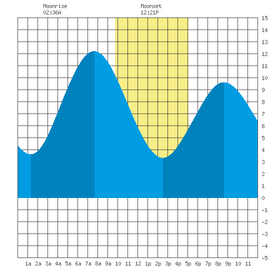 Zachar Bay tide chart for Sunday, January 15, 2023