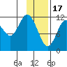 Zachar Bay tide chart for Tuesday, January 17, 2023