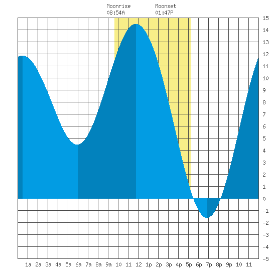 Zachar Bay tide chart for Thursday, January 19, 2023