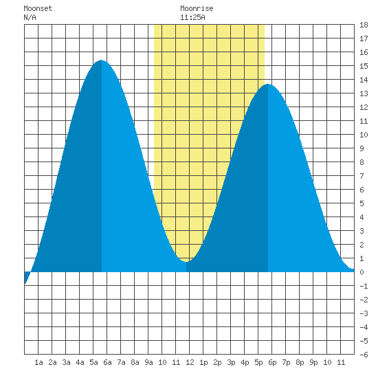 Zachar Bay tide chart for Thursday, January 26, 2023