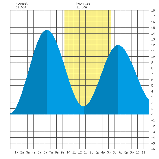 Zachar Bay tide chart for Friday, January 27, 2023