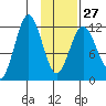 Zachar Bay tide chart for Friday, January 27, 2023