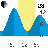 Zachar Bay tide chart for Saturday, January 28, 2023