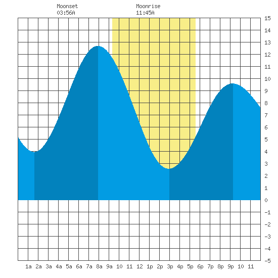 Zachar Bay tide chart for Sunday, January 29, 2023