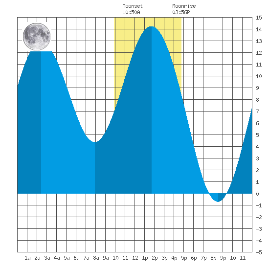 Zachar Bay tide chart for Friday, January 6, 2023