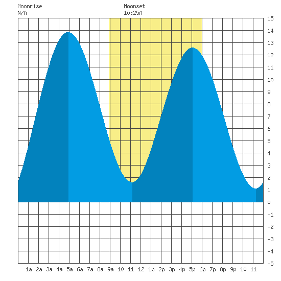 Zachar Bay tide chart for Friday, February 10, 2023