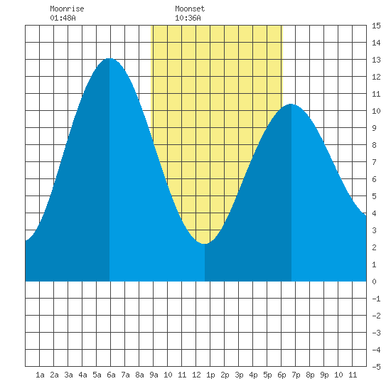 Zachar Bay tide chart for Sunday, February 12, 2023