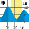 Zachar Bay tide chart for Monday, February 13, 2023