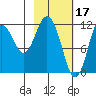 Zachar Bay tide chart for Friday, February 17, 2023